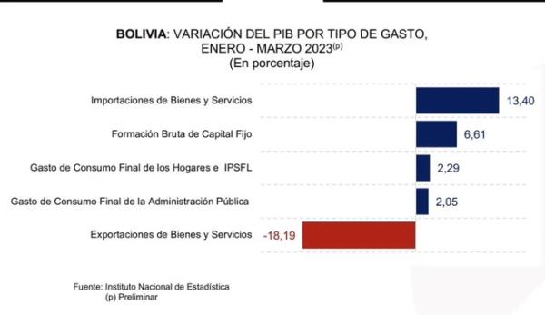 Califican de bajo al crecimiento del PIB  de 2,28% en primer trimestre de 2023