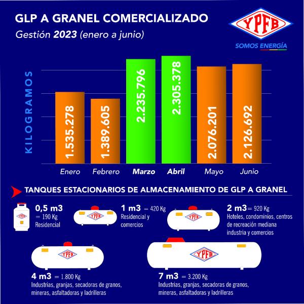 Demanda de gas en garrafas crece pese al gas domiciliario