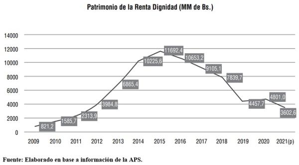 Bajan fondos de la Renta Dignidad  y piden a Gestora cubrir el saldo