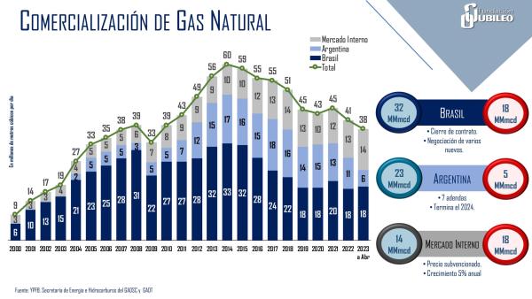 Plantas separadoras enfrentarán escenarios complicados cuando se deje de exportar gas