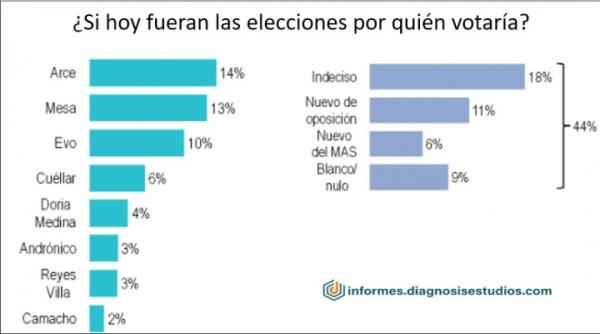 Candidatos no logran enganchar con la ciudadanía