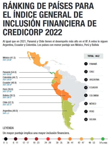 Bolivia a la zaga en  inclusión financiera