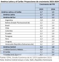 Cepal proyecta crecimiento para Bolivia de sólo 2,2% en 2023