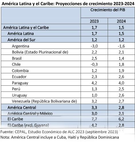 Cepal proyecta crecimiento para Bolivia de sólo 2,2% en 2023