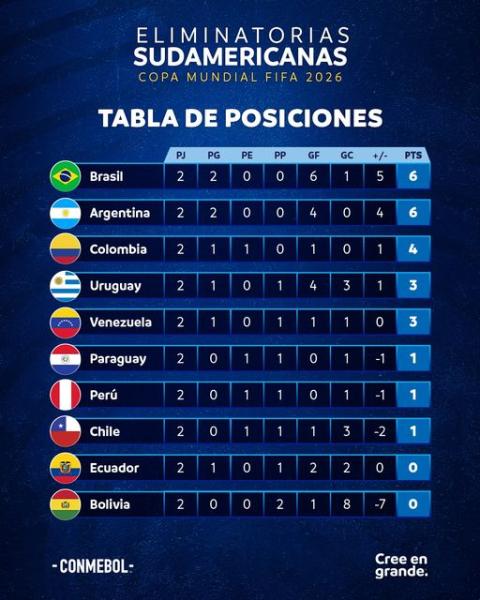 Brasil y Argentina van arriba, Bolivia está última