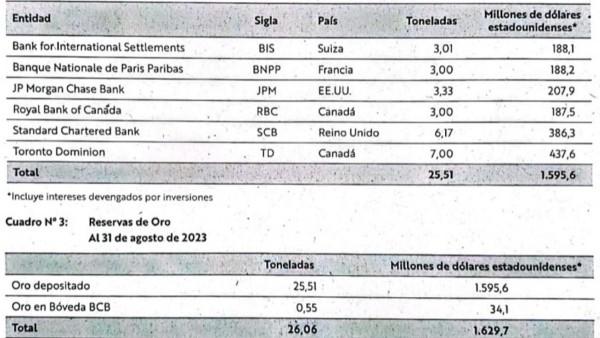 El BCB “convirtió” 17 toneladas de oro en  $us 1.059 millones en divisas y compró 68 kilos