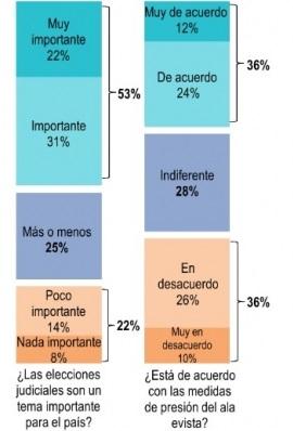 Ciudadanía cree importante  realizar elecciones judiciales