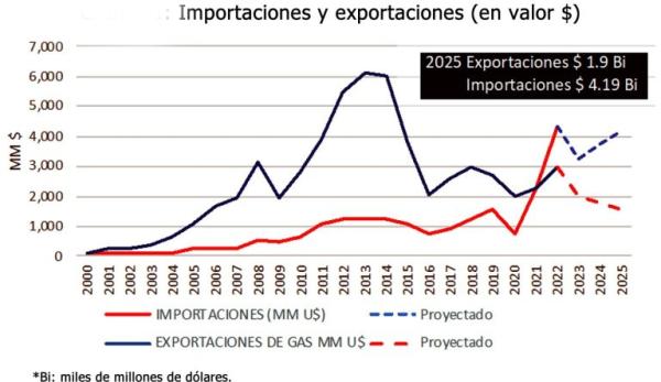 Ingresos de exportación de gas no alcanzarían  a cubrir subsidio de importación de combustibles