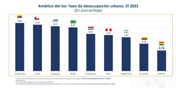 La informalidad va en aumento y Gobierno no tiene planes de empleo