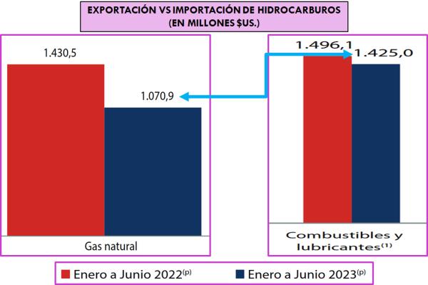 Producción de gas y reservas de oro van en caída por mala administración del Gobierno