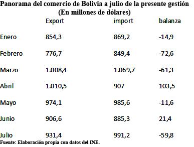 Déficit en balanza comercial va en aumento