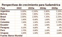 Crecimiento de la economía  boliviana no pasará de 2%