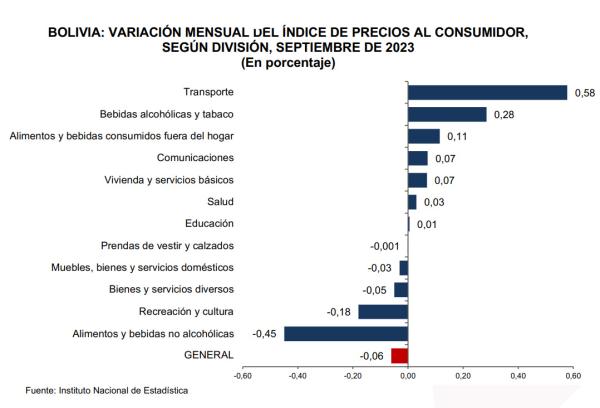 Economía boliviana ingresa de  nuevo a una desaceleración