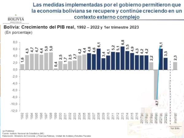 FMI reitera proyección de  crecimiento bajo para Bolivia