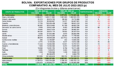 Dos productos no tradicionales aumentaron exportaciones