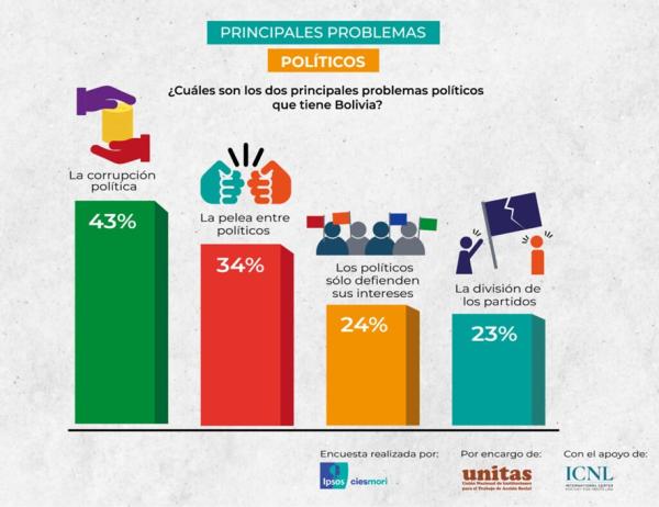 El 70% de la población afirma que hubo  fraude y el 51% cree que no existió golpe