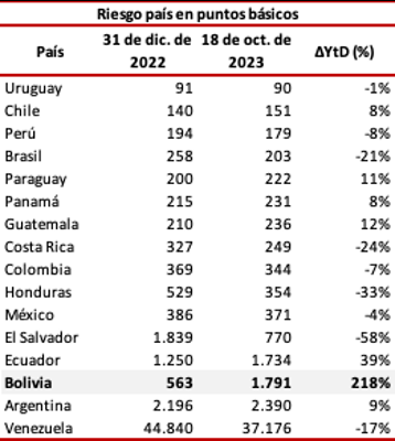 Falta de información económica  eleva el riesgo país de Bolivia