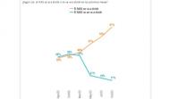 El 61% de la ciudadanía  cree que el MAS se dividirá