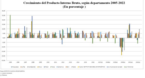 Tarija ingresó a una recesión desde el  2015, mientras Beni y Pando crecieron