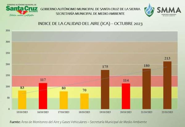 Mala calidad del aire se acerca a  picos registrados en 2021 y 2022