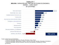 Economía creció 2,21% al  segundo trimestre de 2023