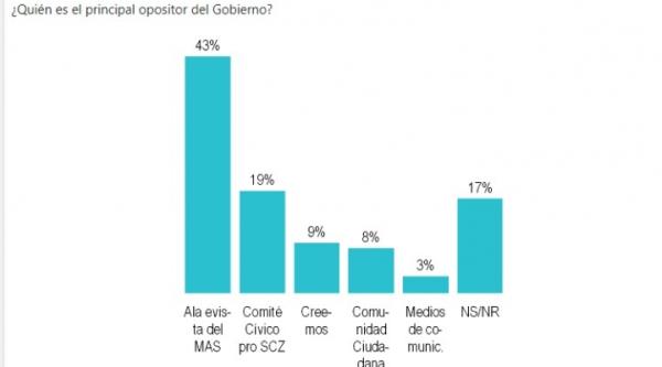 El evismo es visto como el principal  opositor al Gobierno, según encuesta