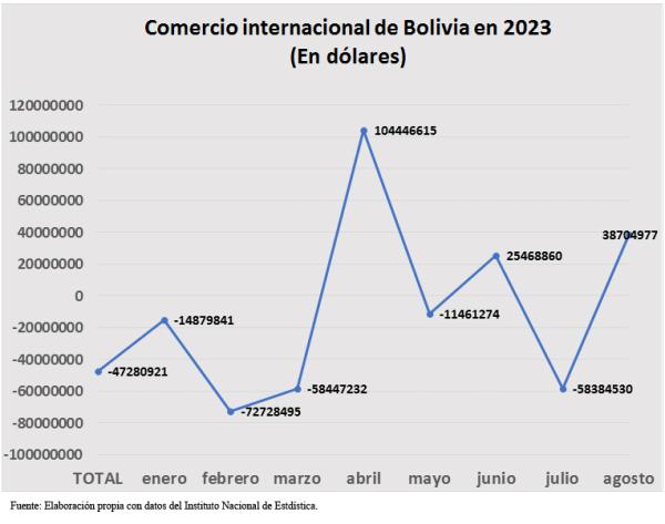 Bolivia ingresa nuevamente a un déficit comercial y se reducen las ventas y compras