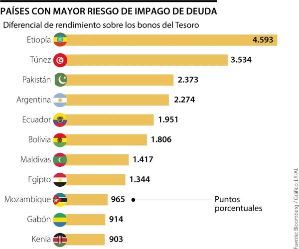 Observan que 21 países ingresan en zona de  impagos, Bolivia y Argentina están en la lista