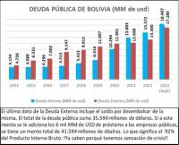 Deuda pública sube y bordea el 90% del PIB