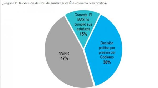 El 47% de la población ve  indiferente congreso masista