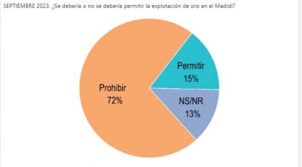 Siete de cada 10 personas rechazan  la explotación de oro en el Madidi