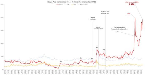 Mercado externo percibe deterioro de la  economía nacional por escasez de dólares