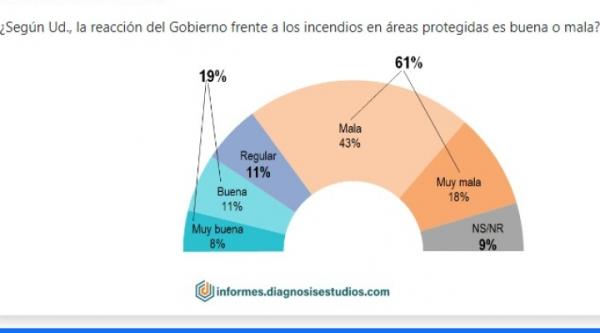 Seis de cada 10 bolivianos afirman  que es mala la respuesta del Gobierno