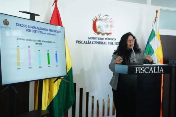 Fiscalía registra 45 feminicidios en primer semestre de 2024