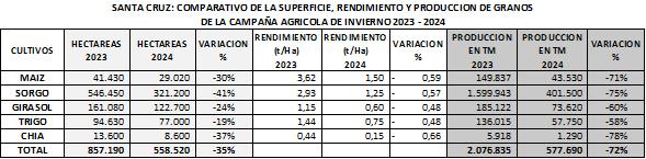 Baja producción de alimentos incidirá en ingreso de divisas