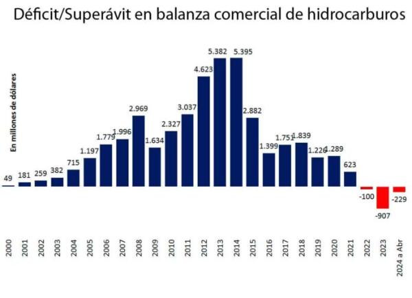 Plantean tres acciones para  reactivar sector hidrocarburos