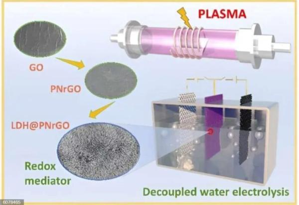 Nueva electrólisis del agua en 2  etapas para producir hidrógeno