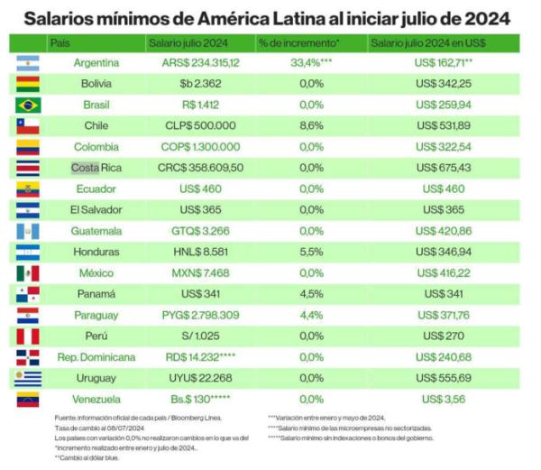 Salario mínimo desactualizado  y con pérdida de valor real