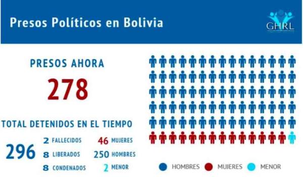 GHRL afirma que hay 278 presos políticos en Bolivia