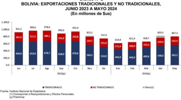 Exportaciones no tradicionales  generan balanza comercial positiva