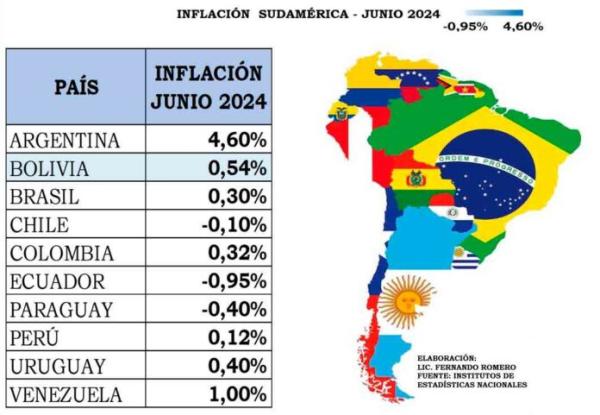 Inflación va en aumento y Bolivia ocupa el tercer lugar de la región