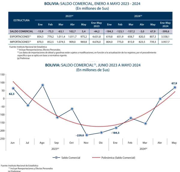 Saldo comercial negativo a mayo creció un 804%