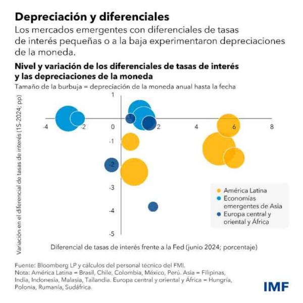 FMI alerta que las devaluaciones  impactarán en estabilidad financiera