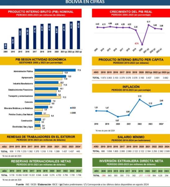 Crisis económica provocada por  gobiernos de Morales y Arce