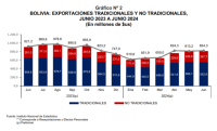 Falta de dólares provocan  una menor exportación