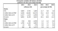 Milenio pide restituir independencia del Banco Central para remontar crisis