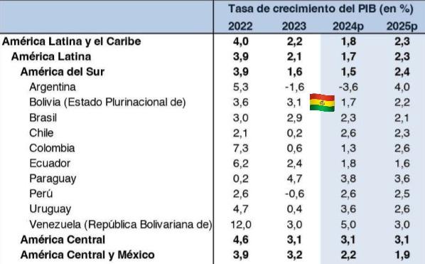 Cepal estima 1,7% de  crecimiento para Bolivia