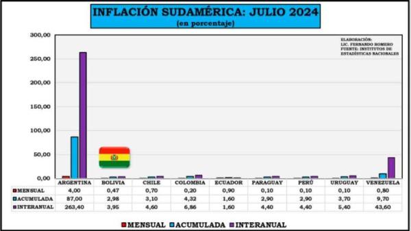 Inflación a julio llega a 83% de meta fijada de 3,6 para este año