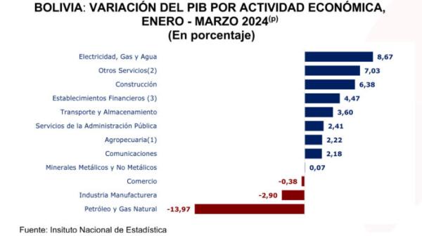 Crecimiento llega a 1,31% y los  hidrocarburos con cifras negativas