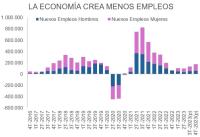 Crisis económica ya impactó en el autoempleo y reduce ingresos